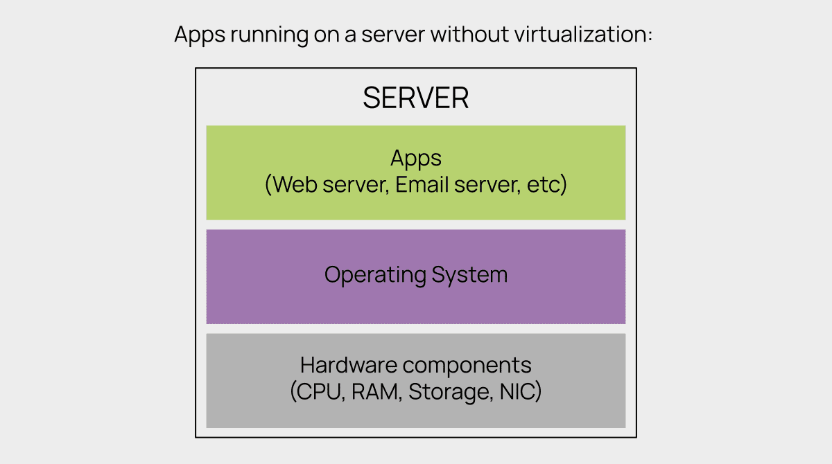 Сервер без виртуализации