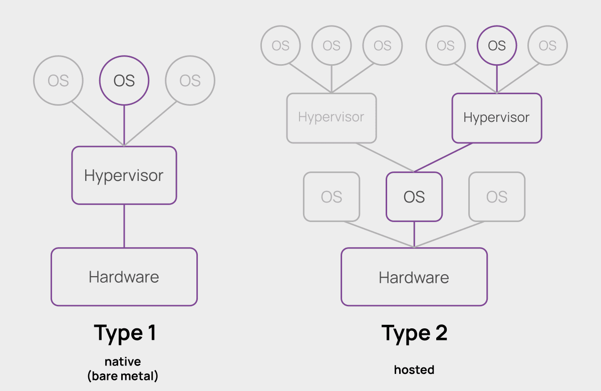 Разница между двумя типами гипервизоров