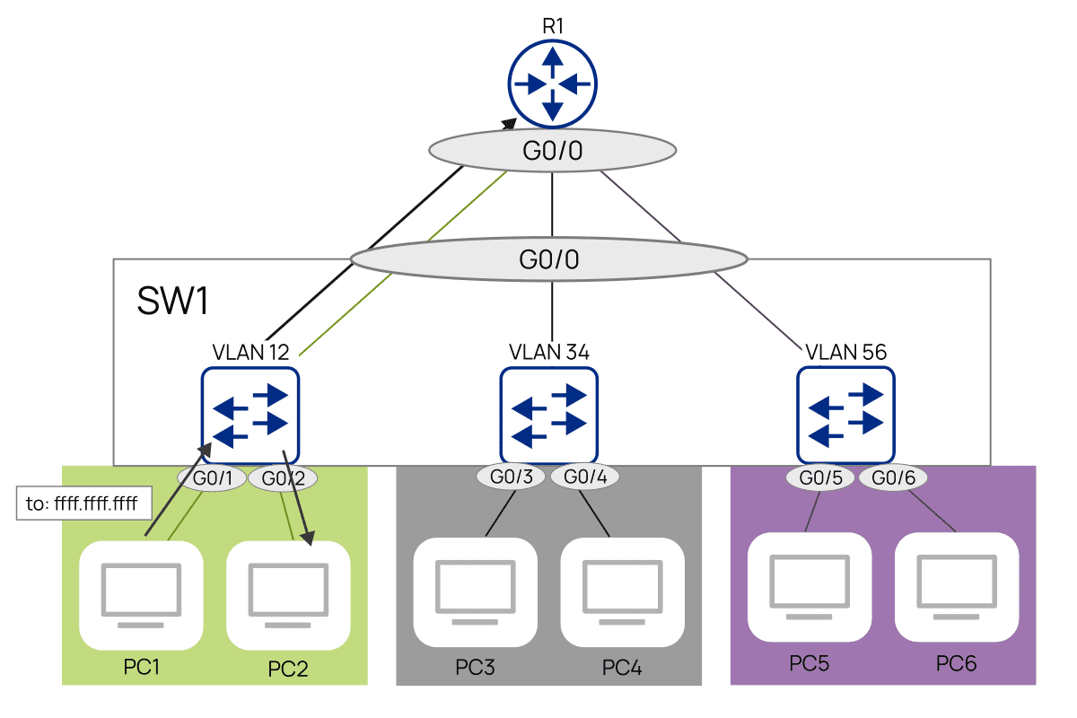 Пример сети VLAN