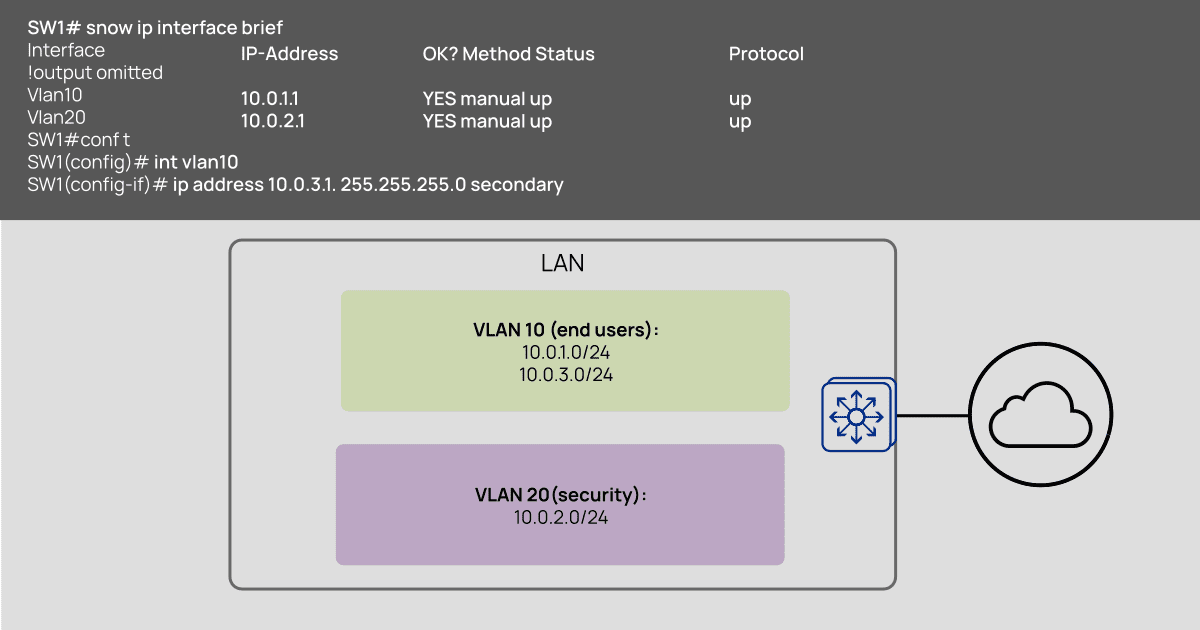 Пример подсетей для VLAN