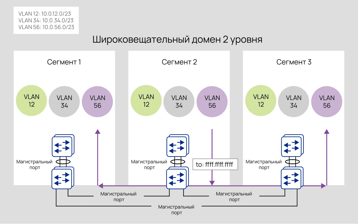 Пример расширенного VLAN