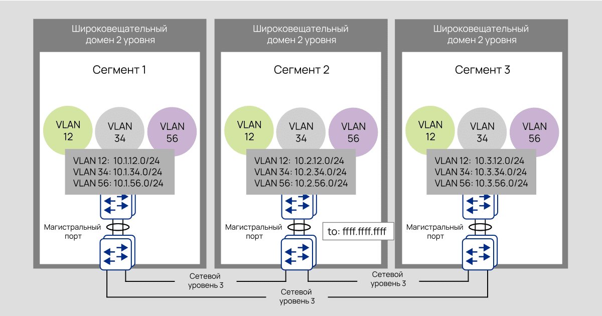 Конструкция расширенной сети VLAN